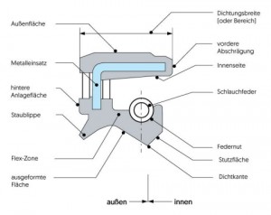 eriks-sp-blog-wellendichtringe-leitfaden-wellendichtring-aufbau.jpeg